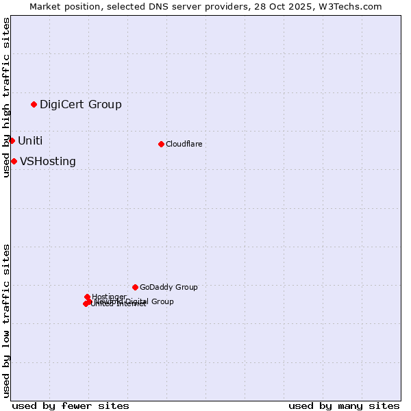 Market position of DigiCert Group vs. VSHosting vs. Uniti
