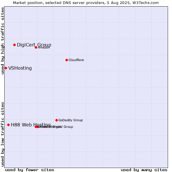 Market position of DigiCert Group vs. H88 Web Hosting vs. VSHosting