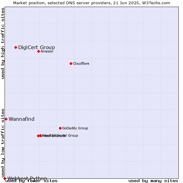 Market position of DigiCert Group vs. Wannafind vs. Webhost Python