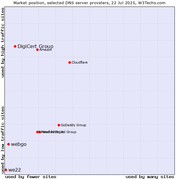 Market position of DigiCert Group vs. webgo vs. we22