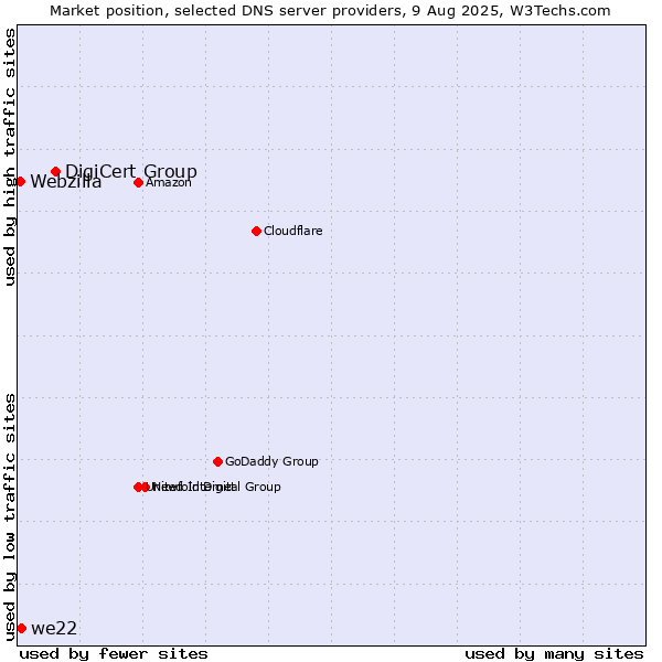 Market position of DigiCert Group vs. we22 vs. Webzilla