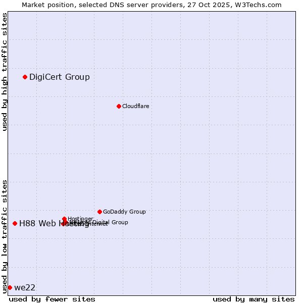 Market position of DigiCert Group vs. H88 Web Hosting vs. we22