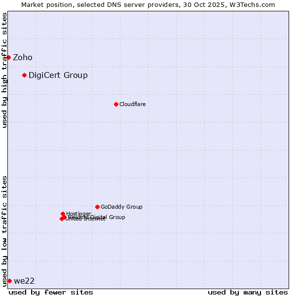 Market position of DigiCert Group vs. we22 vs. Zoho