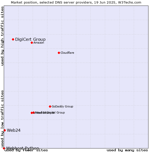 Market position of DigiCert Group vs. Web24 vs. Webhost Python