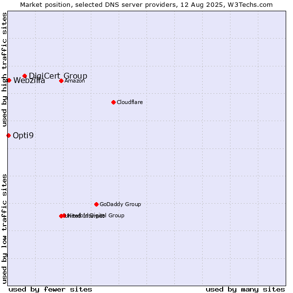 Market position of DigiCert Group vs. Webzilla vs. Opti9