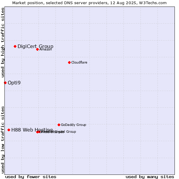 Market position of DigiCert Group vs. H88 Web Hosting vs. Opti9