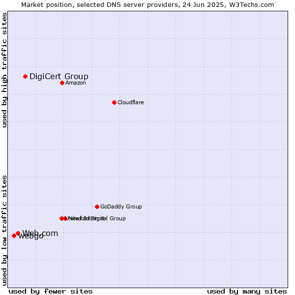 Market position of DigiCert Group vs. Web.com vs. webgo