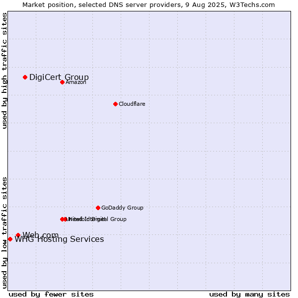 Market position of DigiCert Group vs. Web.com vs. WHG Hosting Services