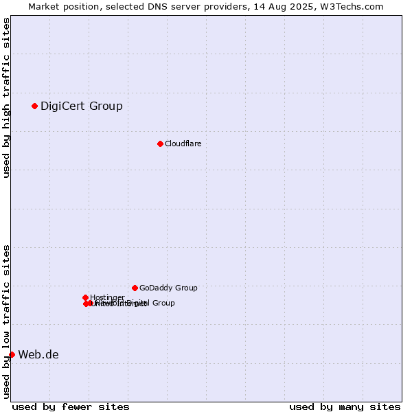 Market position of DigiCert Group vs. Web.de