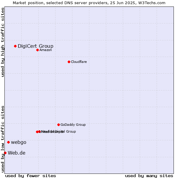 Market position of DigiCert Group vs. webgo vs. Web.de