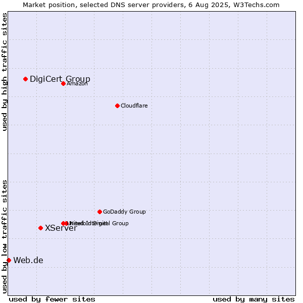 Market position of XServer vs. DigiCert Group vs. Web.de
