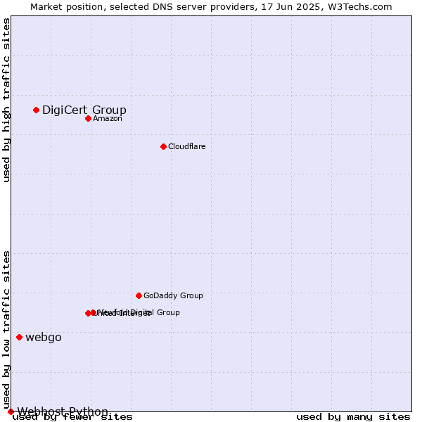 Market position of DigiCert Group vs. webgo vs. Webhost Python
