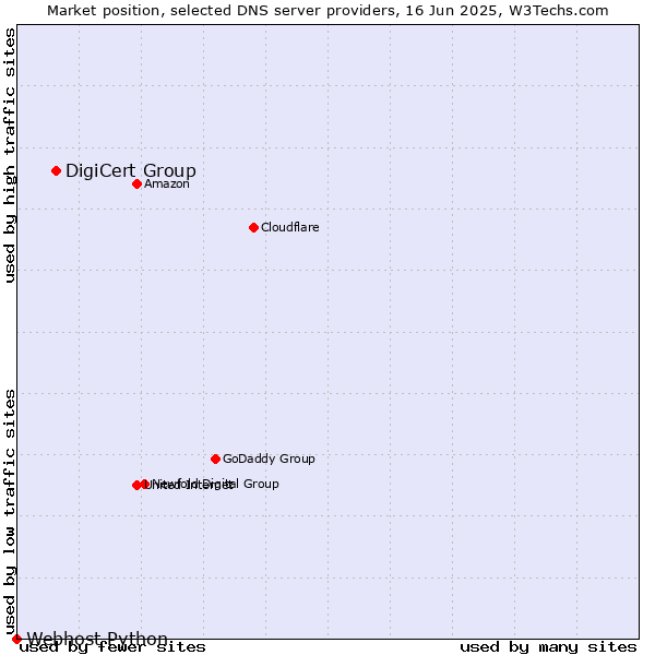 Market position of DigiCert Group vs. Webhost Python