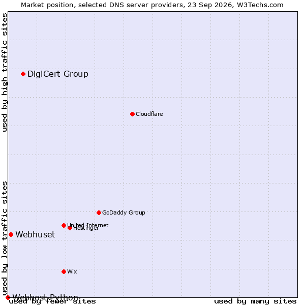 Market position of DigiCert Group vs. Webhuset vs. Webhost Python