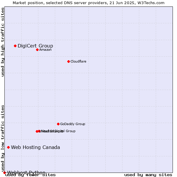 Market position of DigiCert Group vs. Web Hosting Canada vs. Webhost Python