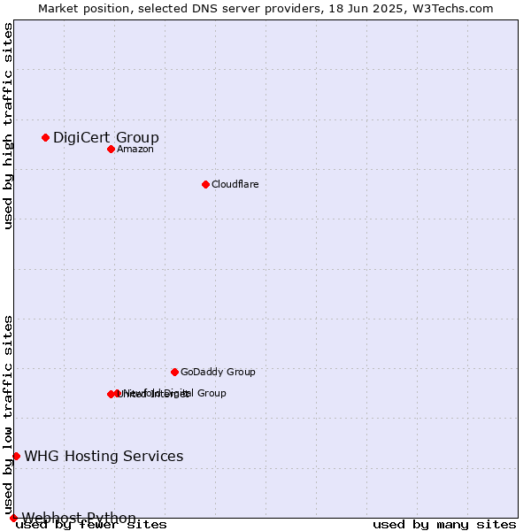 Market position of DigiCert Group vs. WHG Hosting Services vs. Webhost Python