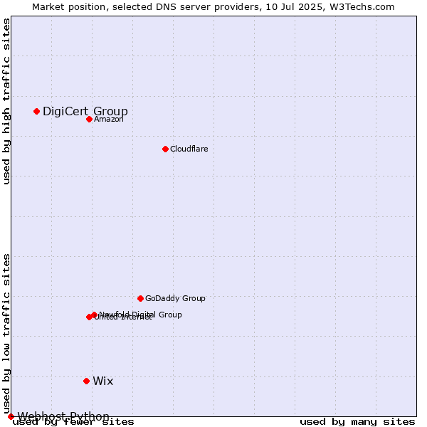 Market position of Wix vs. DigiCert Group vs. Webhost Python