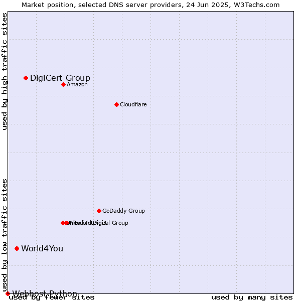 Market position of DigiCert Group vs. World4You vs. Webhost Python