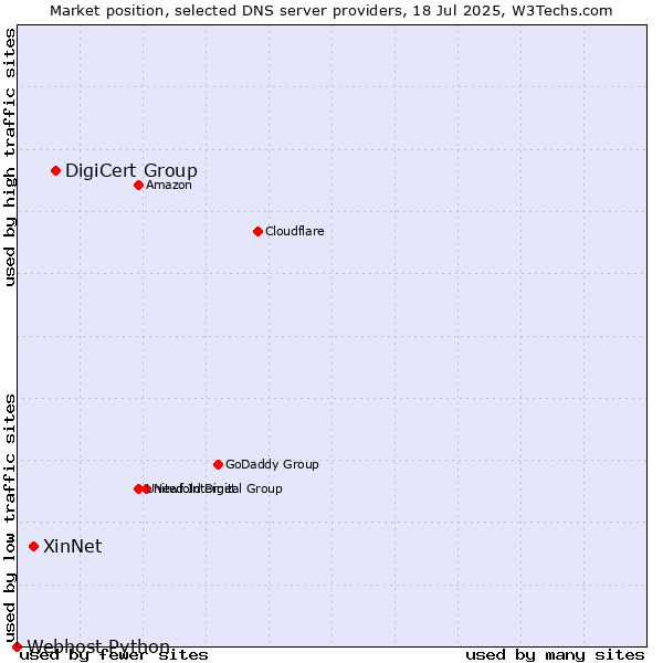 Market position of DigiCert Group vs. XinNet vs. Webhost Python