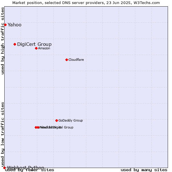 Market position of DigiCert Group vs. Yahoo vs. Webhost Python