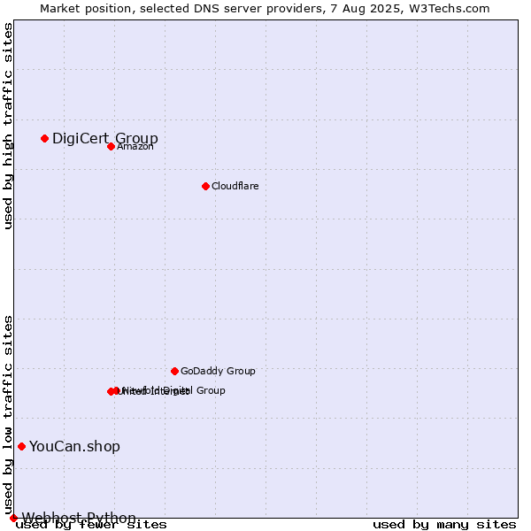Market position of DigiCert Group vs. YouCan.shop vs. Webhost Python