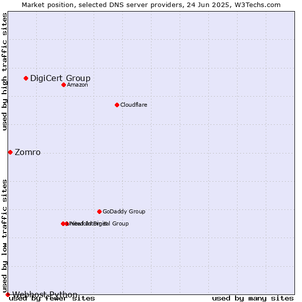 Market position of DigiCert Group vs. Zomro vs. Webhost Python