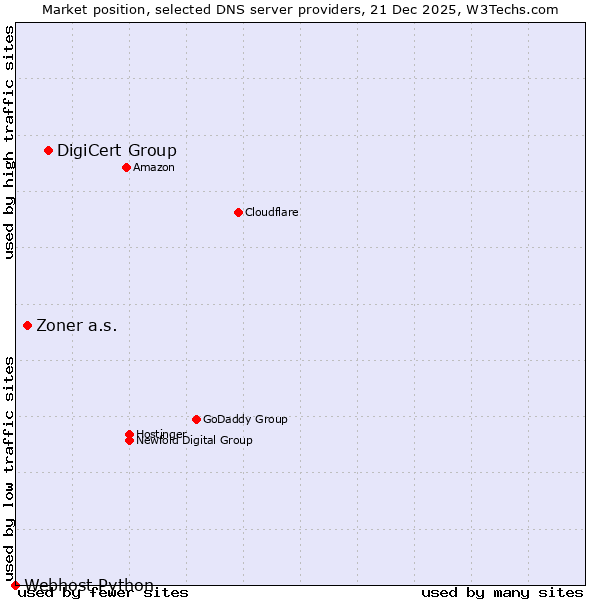 Market position of DigiCert Group vs. Zoner a.s. vs. Webhost Python
