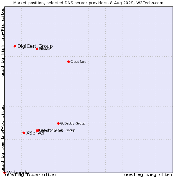 Market position of XServer vs. DigiCert Group vs. Webnode