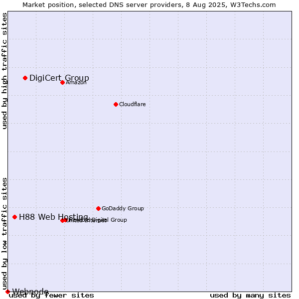 Market position of DigiCert Group vs. H88 Web Hosting vs. Webnode