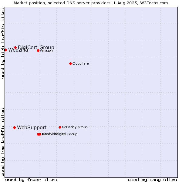 Market position of DigiCert Group vs. WebSupport vs. Webzilla