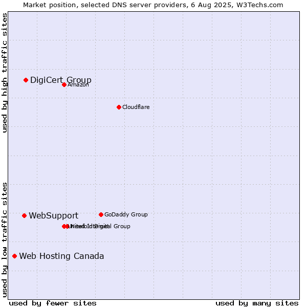 Market position of DigiCert Group vs. WebSupport vs. Web Hosting Canada