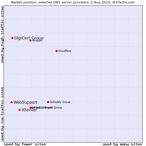 Market position of XServer vs. DigiCert Group vs. WebSupport