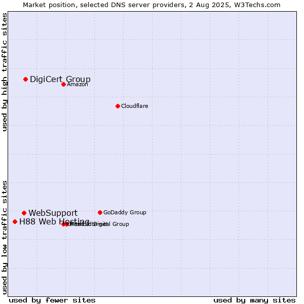 Market position of DigiCert Group vs. WebSupport vs. H88 Web Hosting