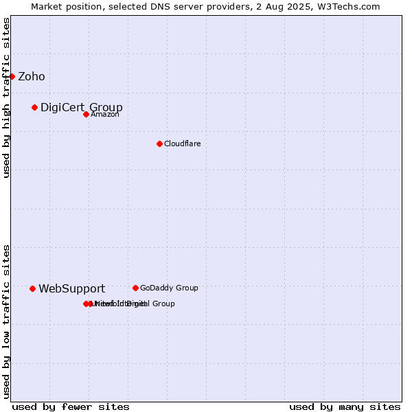 Market position of DigiCert Group vs. WebSupport vs. Zoho