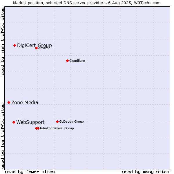 Market position of DigiCert Group vs. WebSupport vs. Zone Media