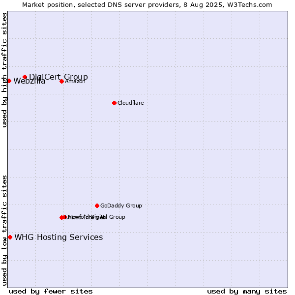 Market position of DigiCert Group vs. WHG Hosting Services vs. Webzilla