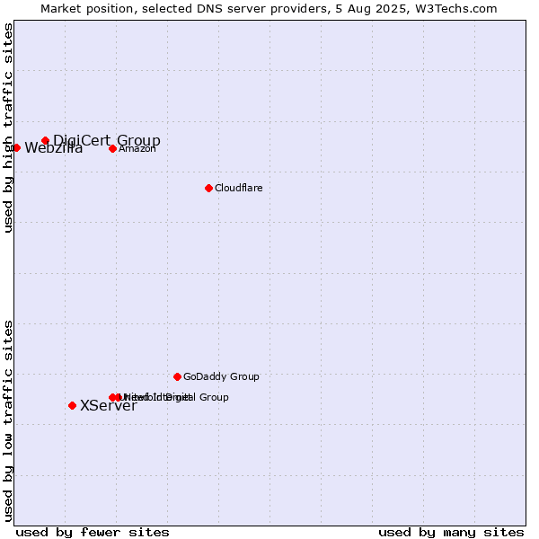 Market position of XServer vs. DigiCert Group vs. Webzilla