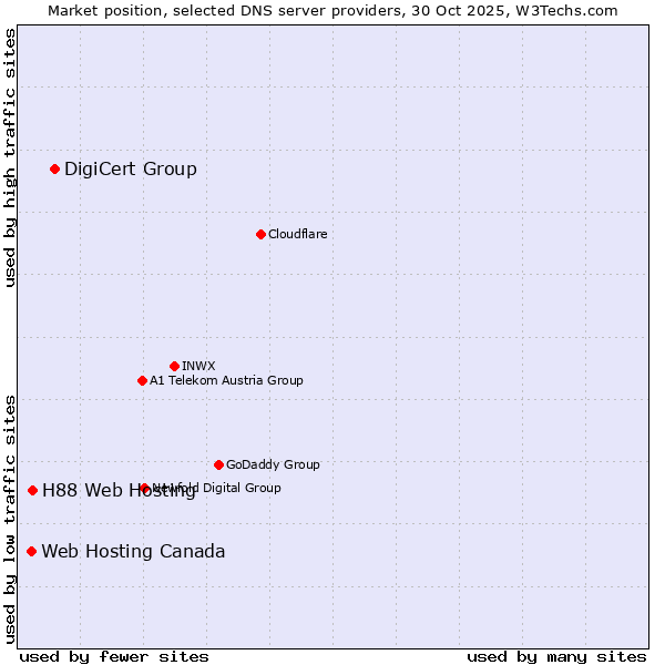 Market position of DigiCert Group vs. H88 Web Hosting vs. Web Hosting Canada