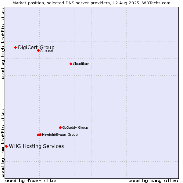 Market position of DigiCert Group vs. WHG Hosting Services