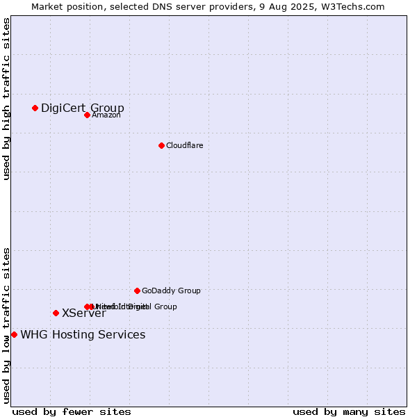 Market position of XServer vs. DigiCert Group vs. WHG Hosting Services