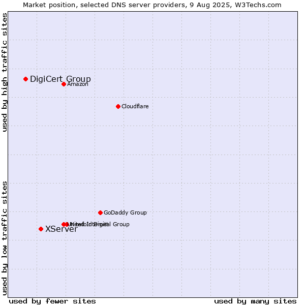 Market position of XServer vs. DigiCert Group