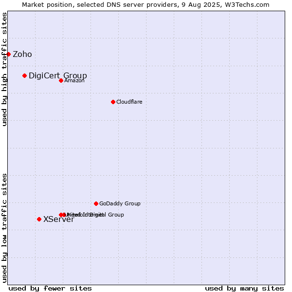 Market position of XServer vs. DigiCert Group vs. Zoho