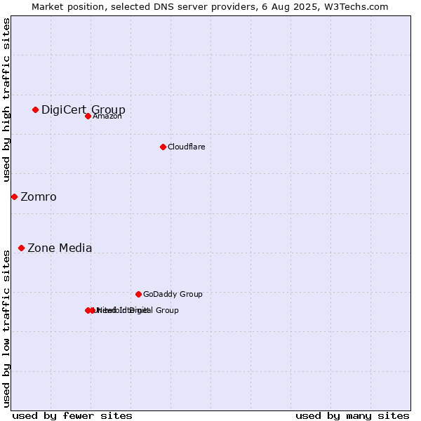 Market position of DigiCert Group vs. Zone Media vs. Zomro