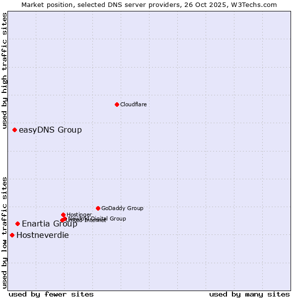 Market position of Enartia Group vs. easyDNS Group vs. Hostneverdie