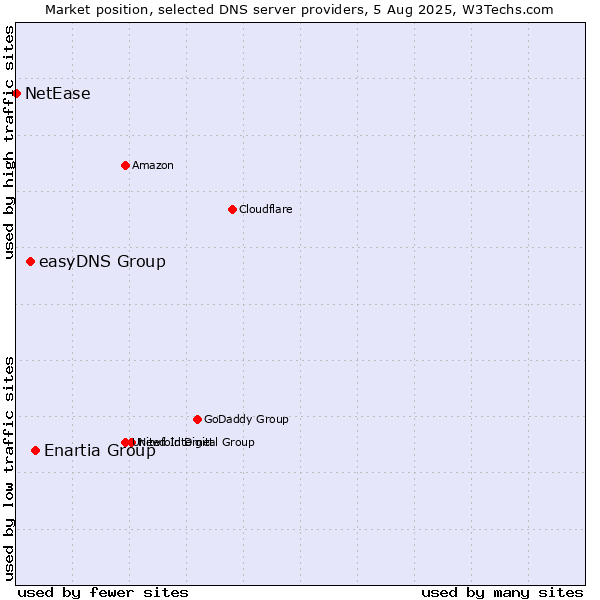 Market position of Enartia Group vs. easyDNS Group vs. NetEase