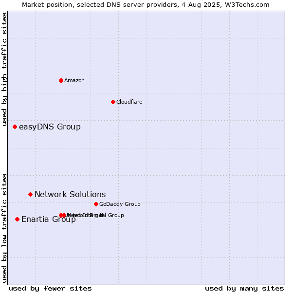 Market position of Network Solutions vs. Enartia Group vs. easyDNS Group