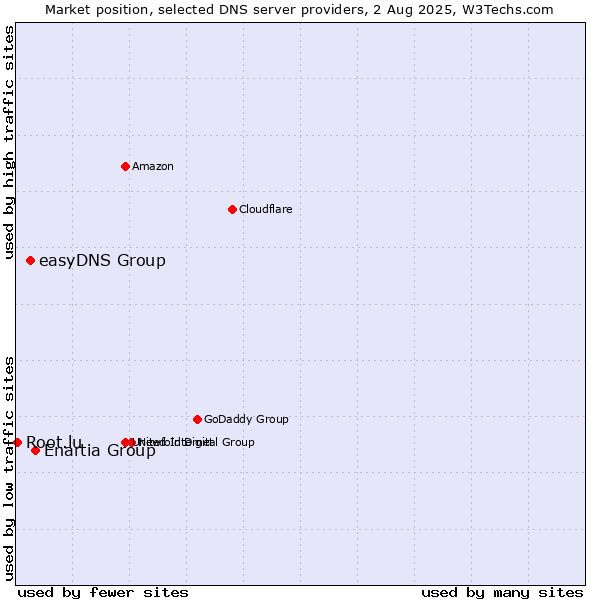 Market position of Enartia Group vs. easyDNS Group vs. Root.lu