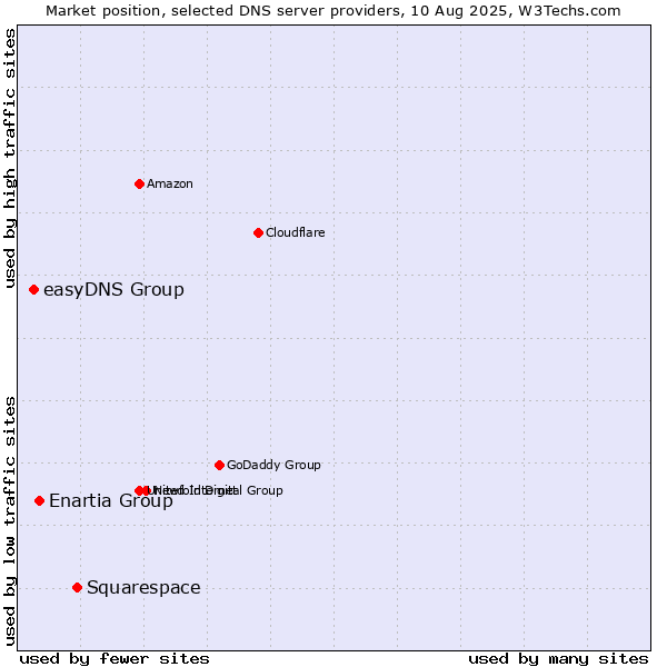 Market position of Squarespace vs. Enartia Group vs. easyDNS Group