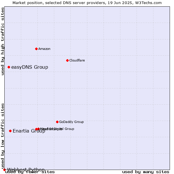 Market position of Enartia Group vs. easyDNS Group vs. Webhost Python