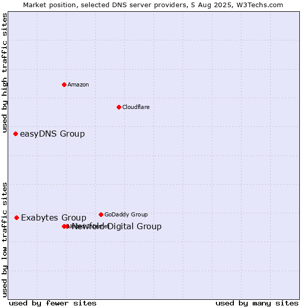 Market position of Newfold Digital Group vs. Exabytes Group vs. easyDNS Group
